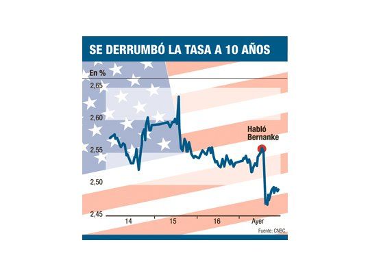 Bernanke volvió a llevar calma a los mercados