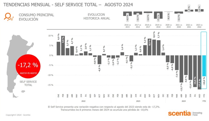 El descenso de este mes superó lo analizado en 2022 y 2023