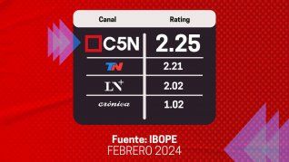 C5N fue el canal de noticias más visto.