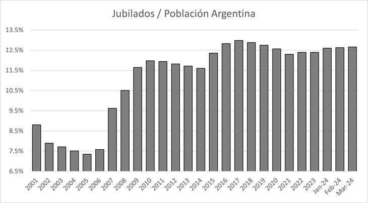 The Kirchners increased the number of retirees, making the system insolvent The Kirchners increased the number of retirees, making the system insolvent