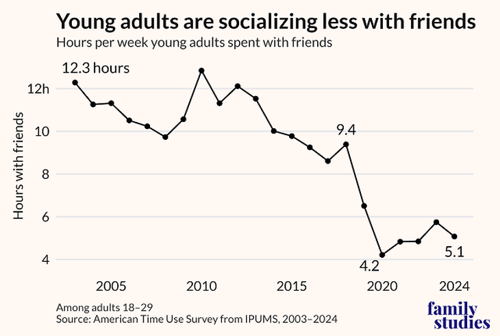 Young people are socializing less with their friends. Young people are socializing less with their friends.