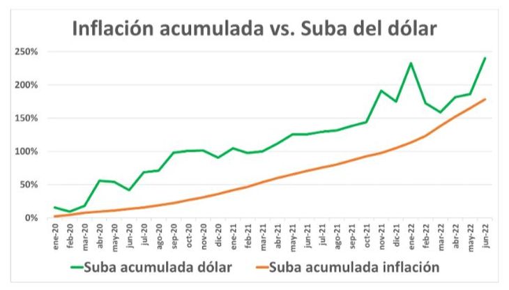 Dólar vs. inflación desde que asumió Alberto Fernández