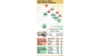 Con u$s 100.000 se compran 20 m2 en Puerto Madero