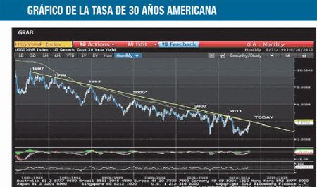 La tasa de interés americana, clave para su análisis (foto 2)