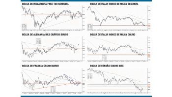 ¿Qué dicen las gráficas de las Bolsas europeas?