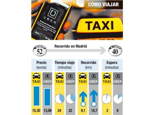 Uber ganó guerra a taxis en España: ayer volvió a operar