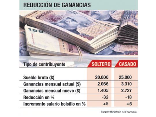 El Gobierno redujo la presión de Ganancias para los sueldos bajos
