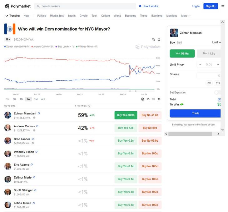Polymarket, la otra gran casa de apuestas pasó también a colocar al candidato “anti sistema” de manera imprevista, pero sus números sugieren que hubo algo mas que una encuesta detrás de esto. Polymarket, la otra gran casa de apuestas pasó también a colocar al candidato “anti sistema” de manera imprevista, pero sus números sugieren que hubo algo mas que una encuesta detrás de esto.