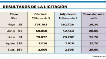 ámbito.com | BCRA dejó la tasa a 28 días en 26,30% e inyectó $89.000 M