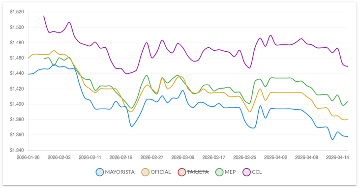 En lo que va del año, el dólar mayorista acumula una baja del 6,8% y se posiciona en los $1.358, al igual que el tipo de cambio oficial.