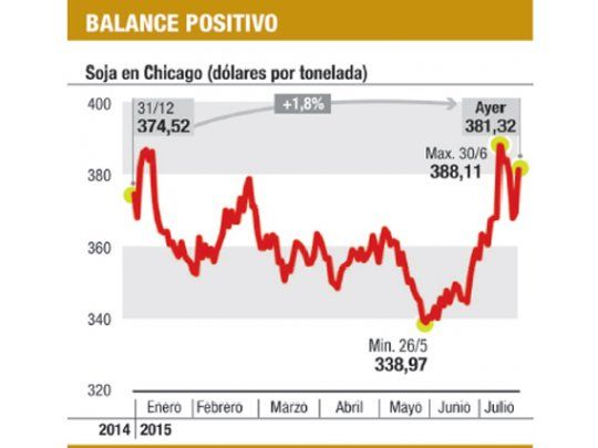 Resucita la soja y sube 3%, a u$s 381