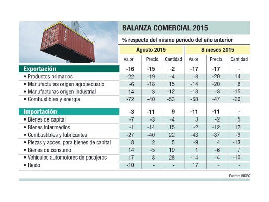 Se redujo 95% en agosto el superávit externo: u$s 51 M