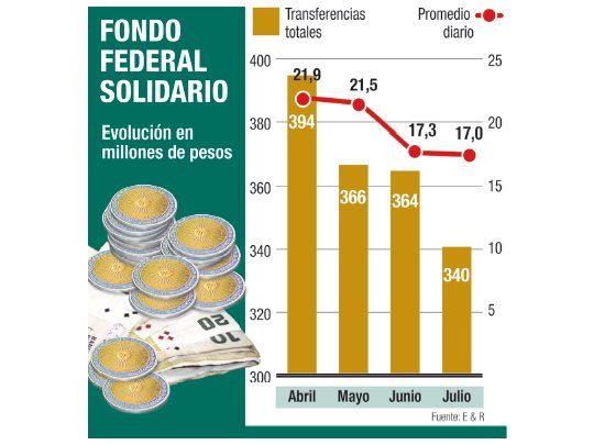 Coparticipación: pierden ya provincias $ 3.800 M