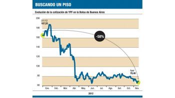 ámbito.com | Para el mercado YPF sólo vale u$s 4.000 M