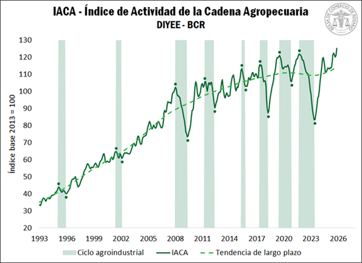 De la mano de una cosecha de trigo récord, exportaciones robustas y elevada actividad en el eslabón agroindustrial, la actividad de la cadena agropecuaria marca niveles sin precedentes. De la mano de una cosecha de trigo récord, exportaciones robustas y elevada actividad en el eslabón agroindustrial, la actividad de la cadena agropecuaria marca niveles sin precedentes.
