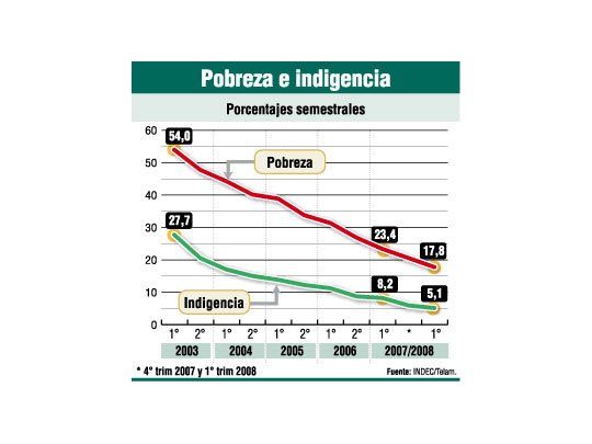 Según el INDEC, pobreza bajó a 17,8% en 6 meses