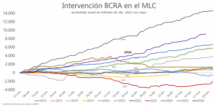 Fuente: Romano Group en base a BCRA. La intervenci&oacute;n del BCRA en el Mercado Libre de Cambios muestra que 2026 se ubica entre los a&ntilde;os de mayor acumulaci&oacute;n de divisas desde 2012, aunque todav&iacute;a por debajo del ritmo excepcional de 2024.