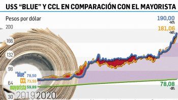 Más tensión cambiaria: el  liqui y el blue en récord y reservas caen u$s152 M