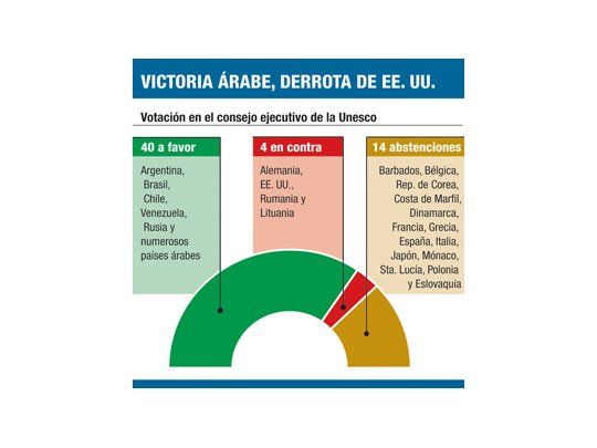Golpe de efecto: Palestina, próxima a entrar a Unesco