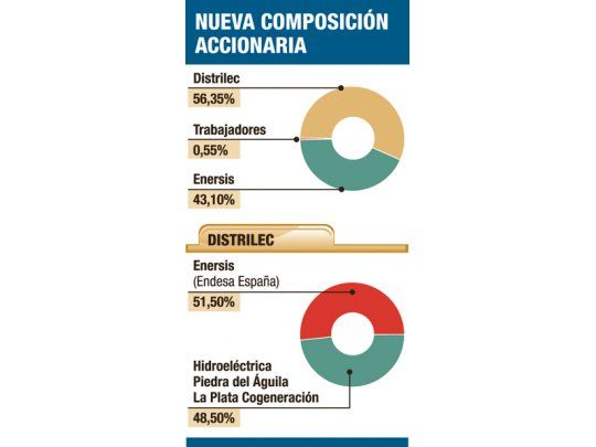 Petrobras vendió su parte en Edesur por u$s 35 M
