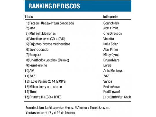 Ranking de discos
