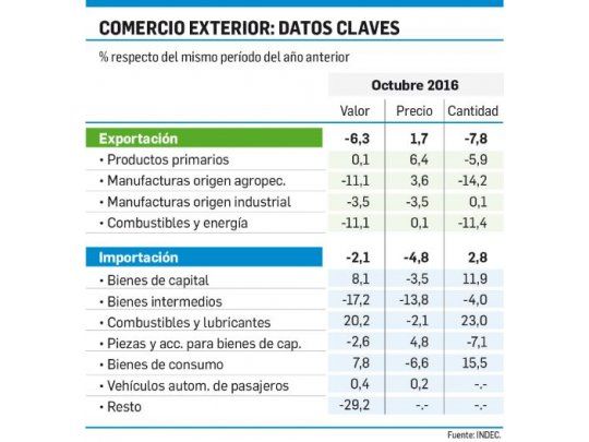 La balanza comercial registró un rojo en octubre de u$s114 M