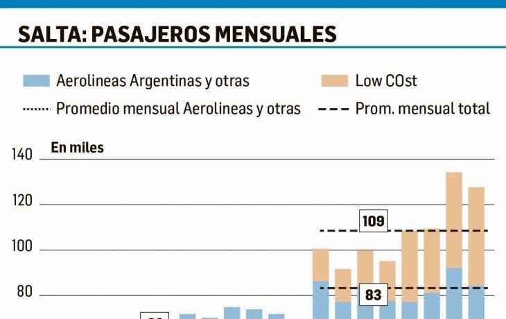 Avanza frente en defensa de los vuelos low cost