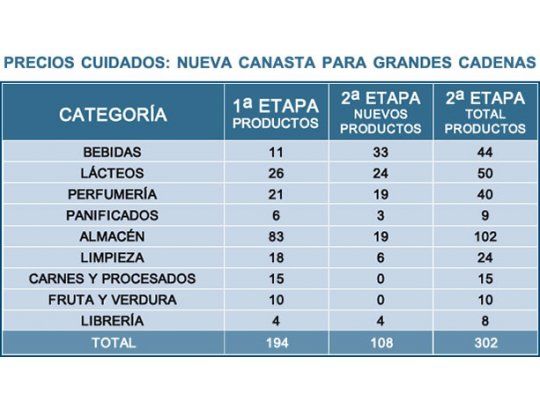 Precios Cuidados: agregan productos y autorizan subas promedio de 3%