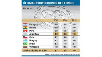 ámbito.com | El FMI dice que la Argentina va bien, pero igual pide más ajuste