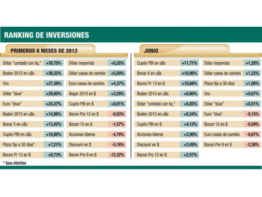 Mercado despide a Boden 2012 con alza del 40% en seis meses
