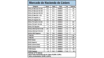 La hacienda cayó un 2,4% en Liniers