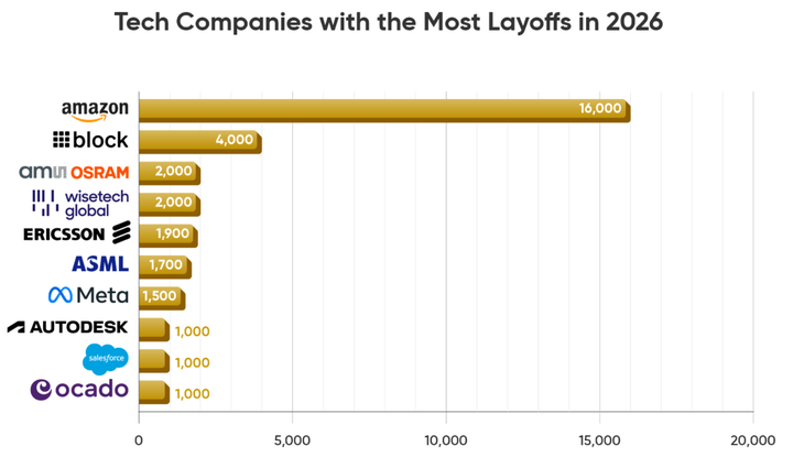 Tecnológicas con mayor cantidad de despidos en 2026 por razones generales.