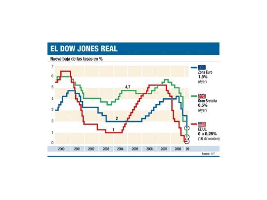 Europa prevé que empeorará crisis y bajó tasas a 1,5%