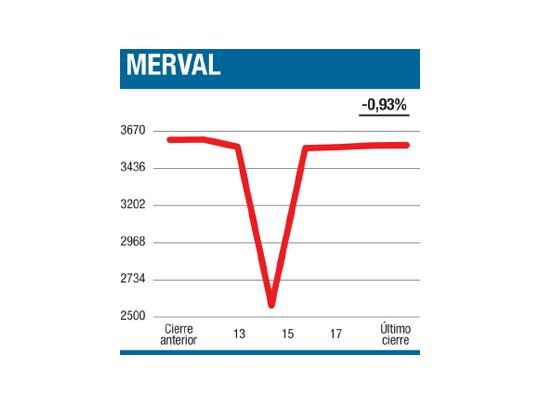 Debió resignar el piso