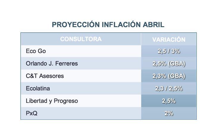 ámbito.com | Privados proyectan una inflación para abril de hasta 2,5%