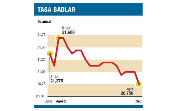 ámbito.com | Se hunde la tasa y trepa a los u$s 39 M la compra de dólares
