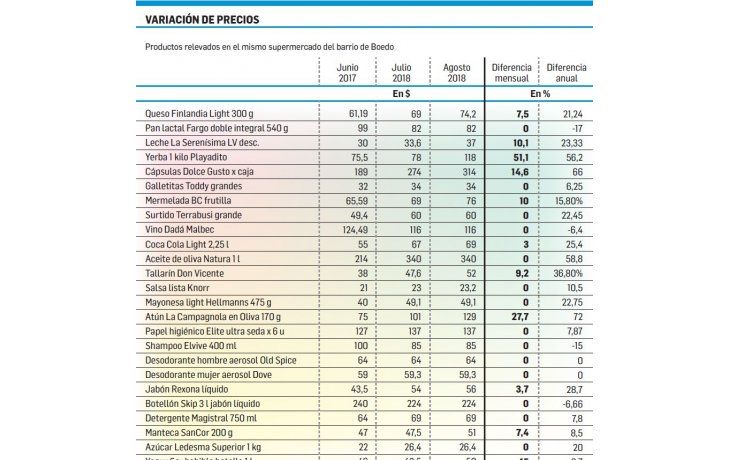 ámbito.com | Súper subieron 6,3% precios en agosto