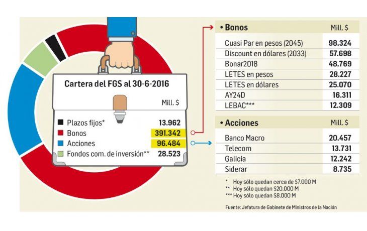 El portafolio del fondo.