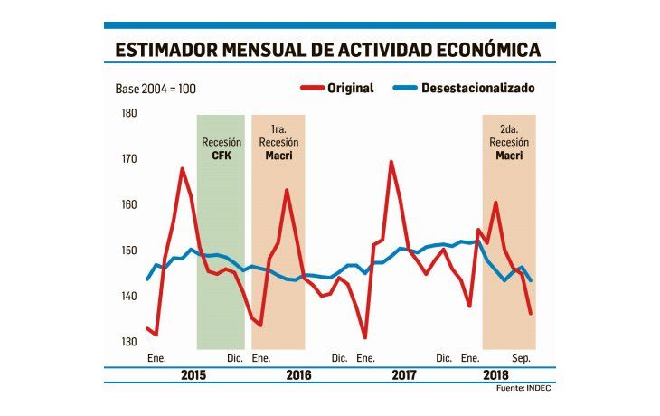 ámbito.com | Macri, con más días de recesión que de crecimiento