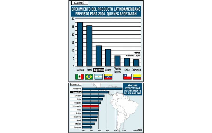 ámbito.com | Crecer desde el abismo ayuda pero predominan todavía Brasil y México