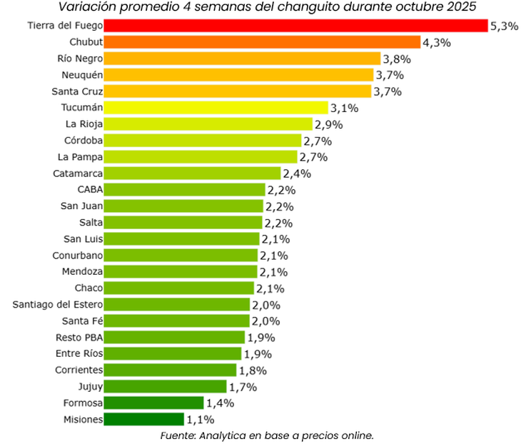 Las provincias patagónicas lideran los aumentos Las provincias patagónicas lideran los aumentos