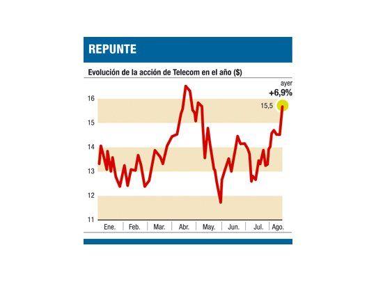 Telecom Argentina: hubo acuerdo y acción ganó 7%