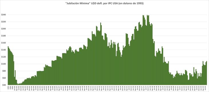In “real” dollars, the minimum is 11% below the average and worse than during the period 2006-2019 In “real” dollars, the minimum is 11% below the average and worse than during the period 2006-2019
