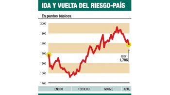 ámbito.com | Bonos subieron hasta el 10% en sólo dos días