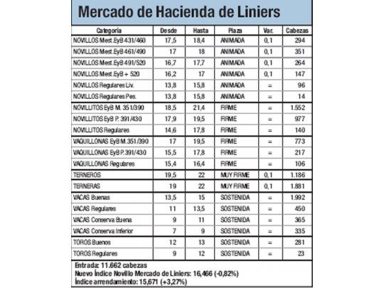 Baja del 0,81% para los bovinos