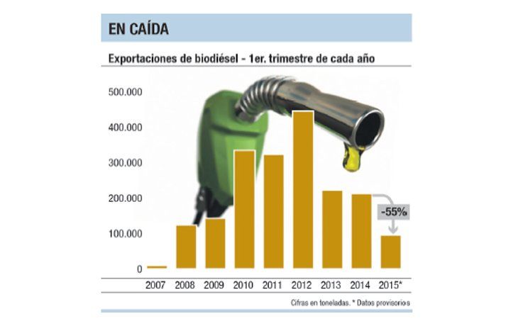 Exportación de biodiésel tocó peor nivel en 7 años