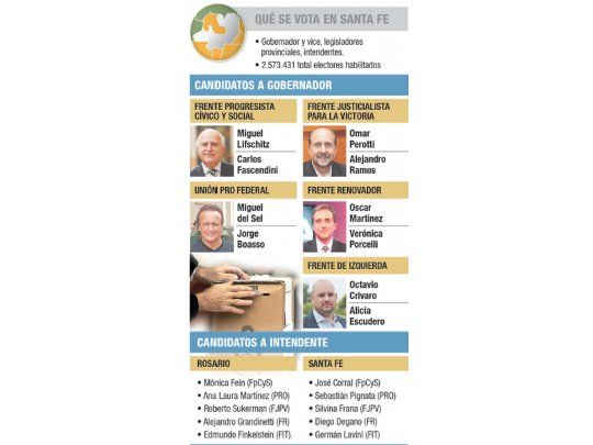 Santa Fe: crucial elección el domingo, con final abierto