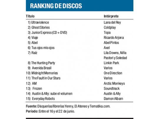 Ranking de discos