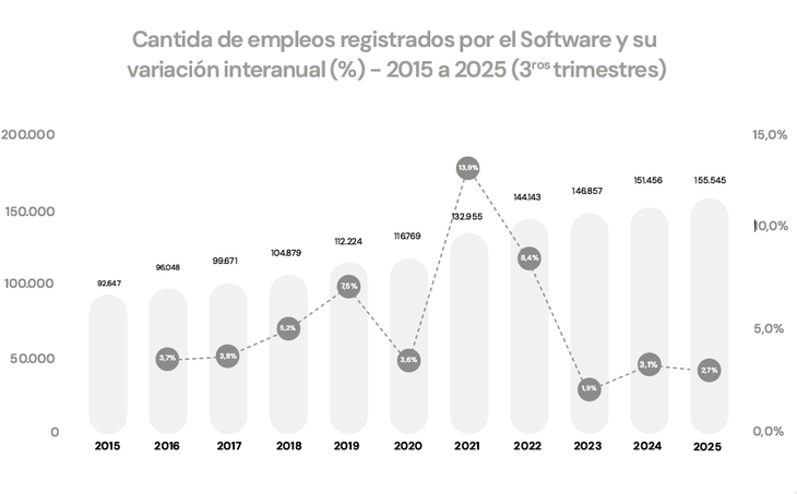 La industria refleja un crecimiento constante en la generación de empleo durante la última década.