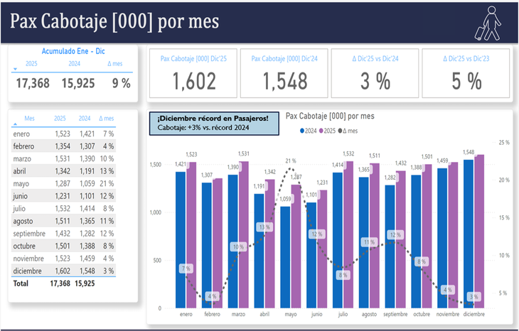 Evolución del mercado de cabotaje en 2025.